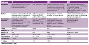 3M™ Adhesivo en spray para espumas 74, Transparente, 16 l - Imagen 3